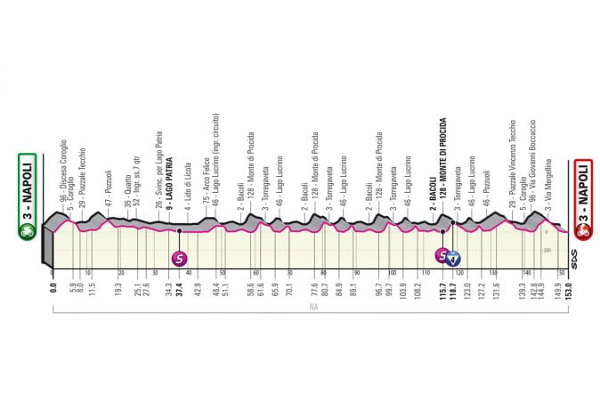 Giro d Italia altimetria